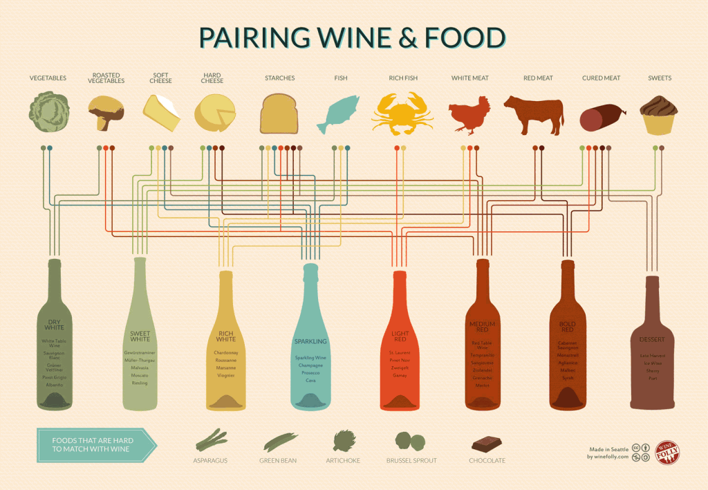 Pairing wine & food